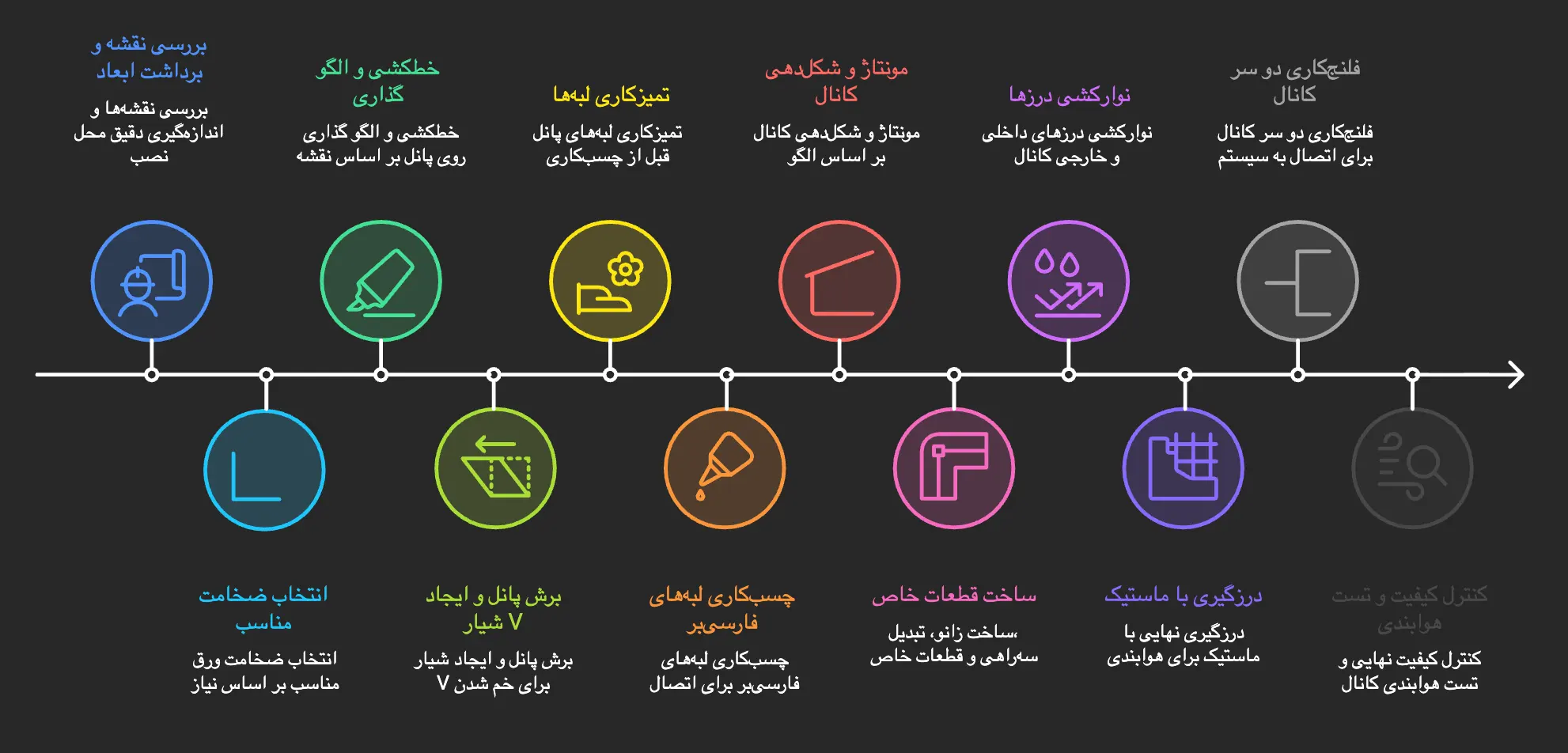 اینفوگرافی ۱۰ مرحله ساخت کانال پلی اورتان